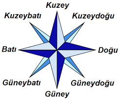 http://commons.wikimedia.org/wiki/Image:Cografi_yonler.png